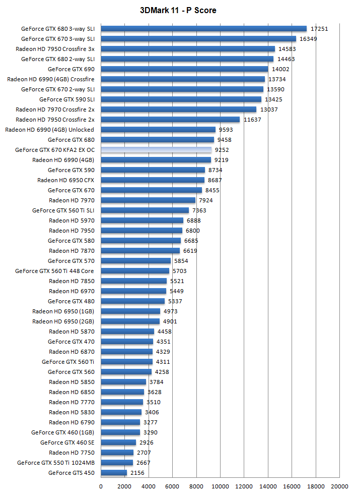Производительность KFA2 GeForce GTX 670 EX OC